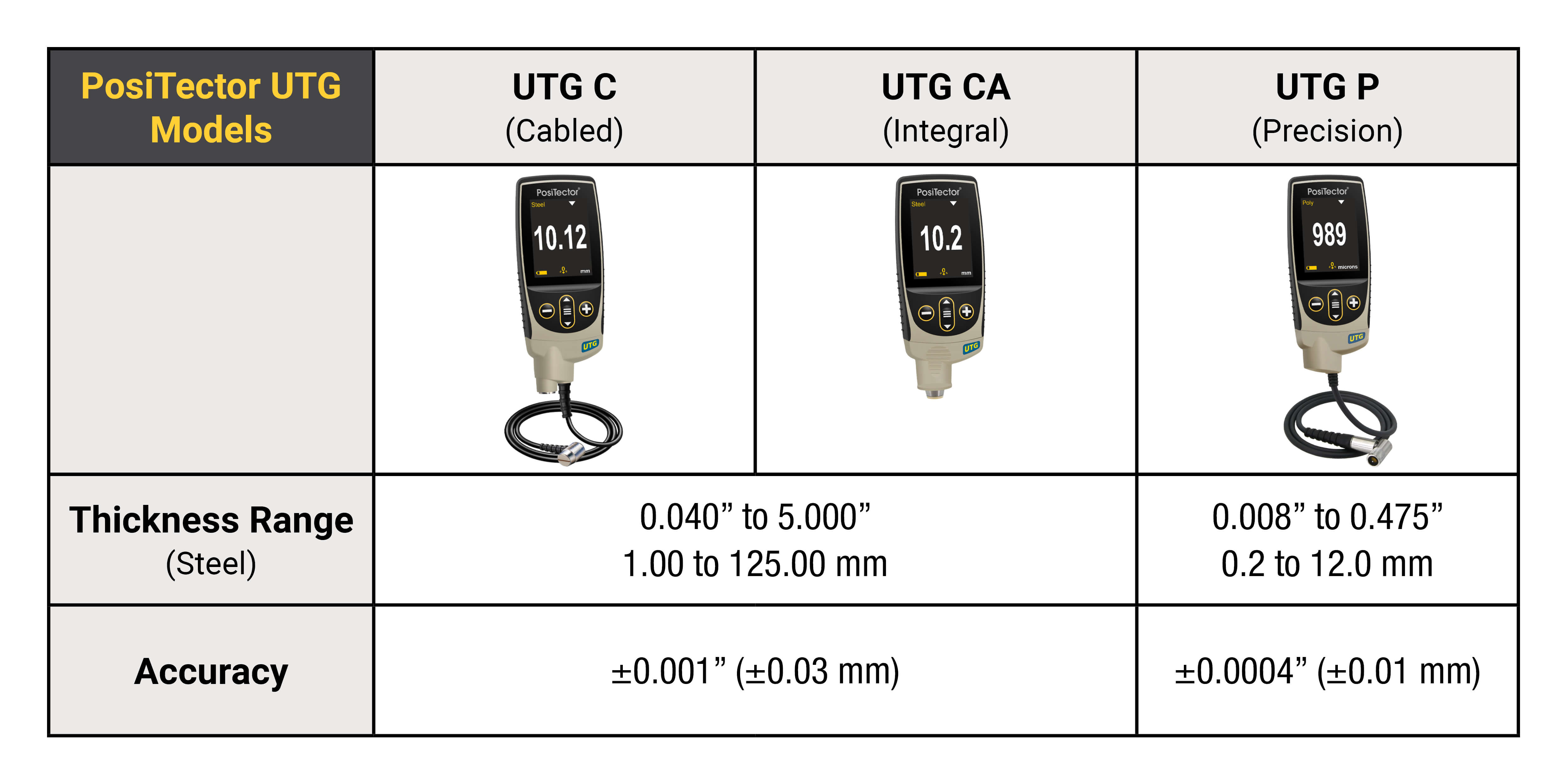 Gráfico de comparação dos apalpadores de espessura de parede UTG C, UTG CA e UTG P PosiTector