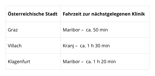 Klinik Fabjan Slowenien – Fahrzeit von Österreich