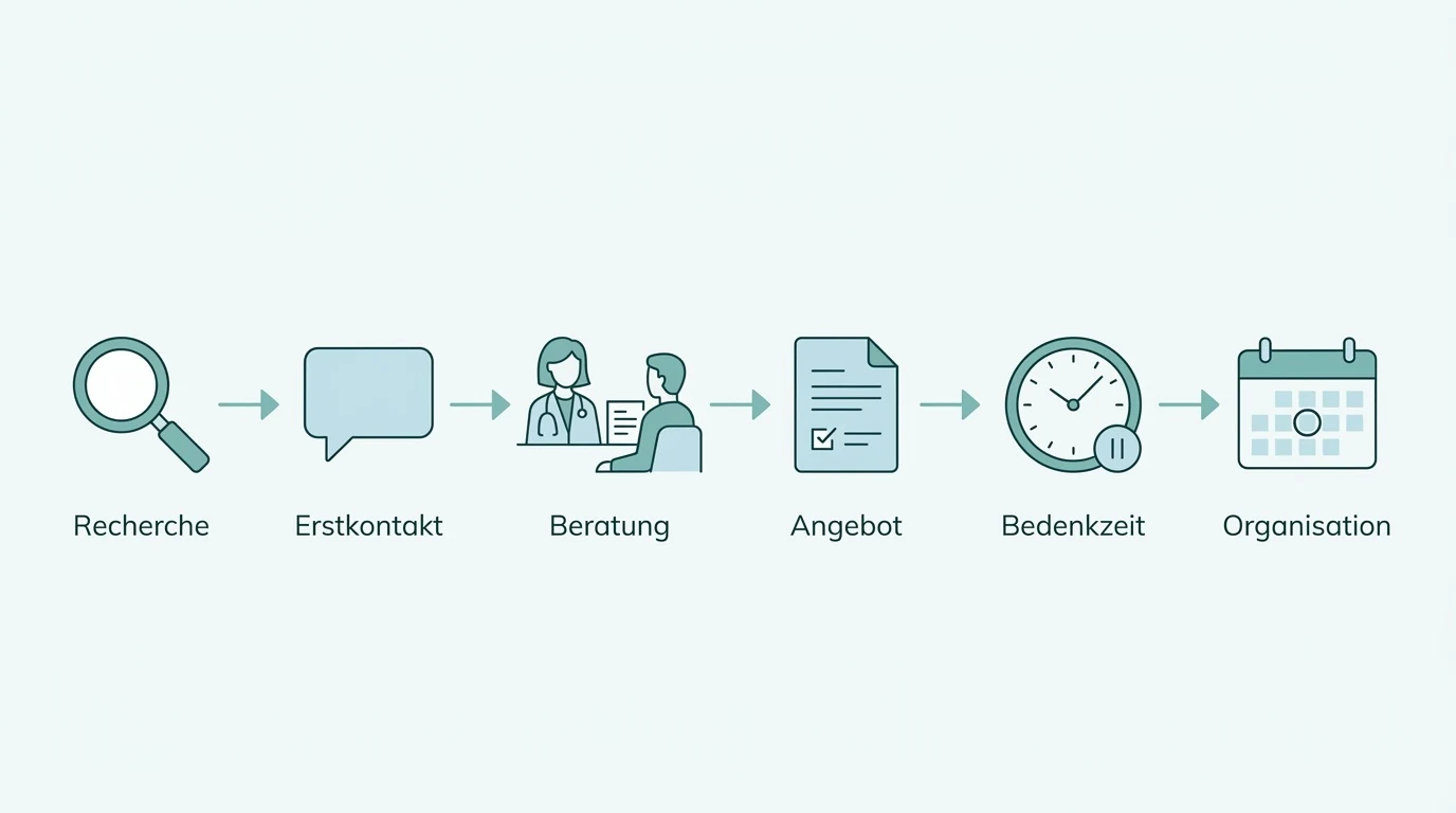 Schritt-für-Schritt-Ablauf zur Planung einer Fettabsaugung im Ausland, von der Recherche bis zur Organisation.