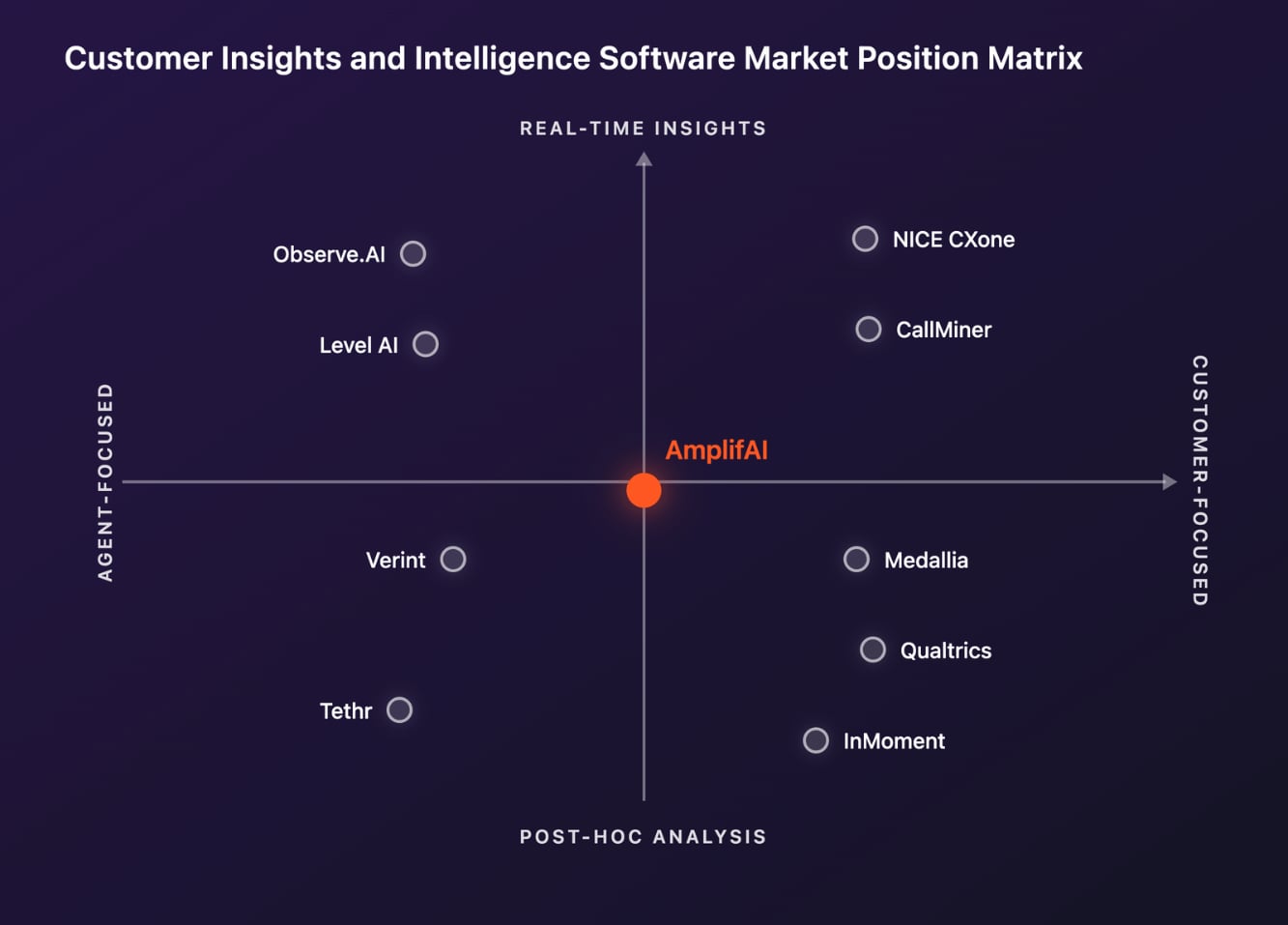 The Best Customer Insights and Intelligence Software Market Position Matrix