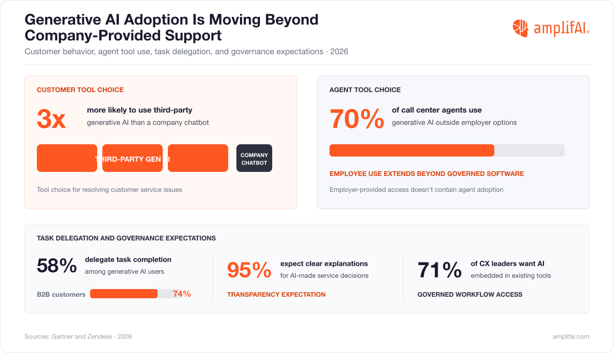 Generative AI Statistics on Customer Service