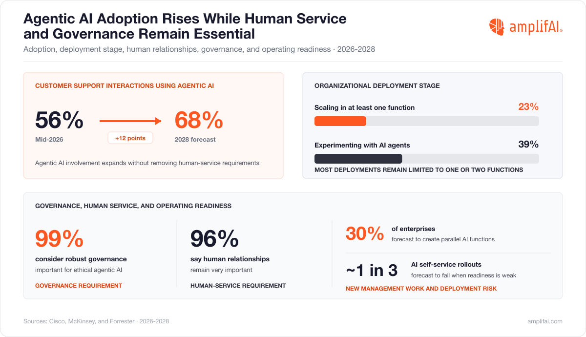 Generative AI Statistics on Agentic AI in Customer Service