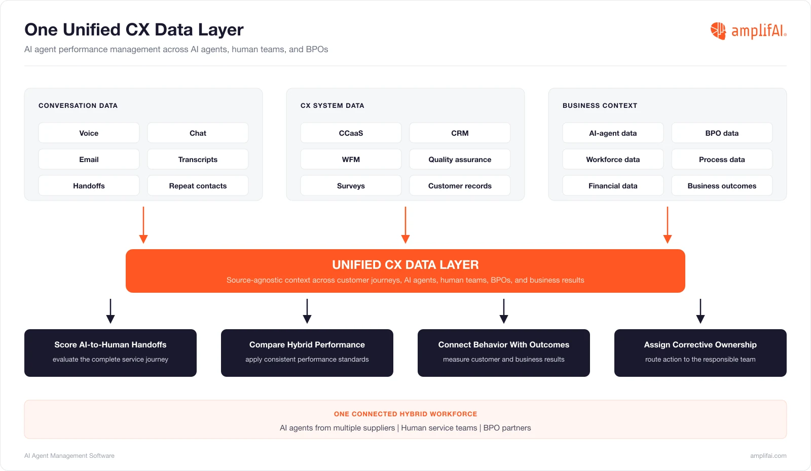 One Unified CX Data Layer for AI Agent Performance Management