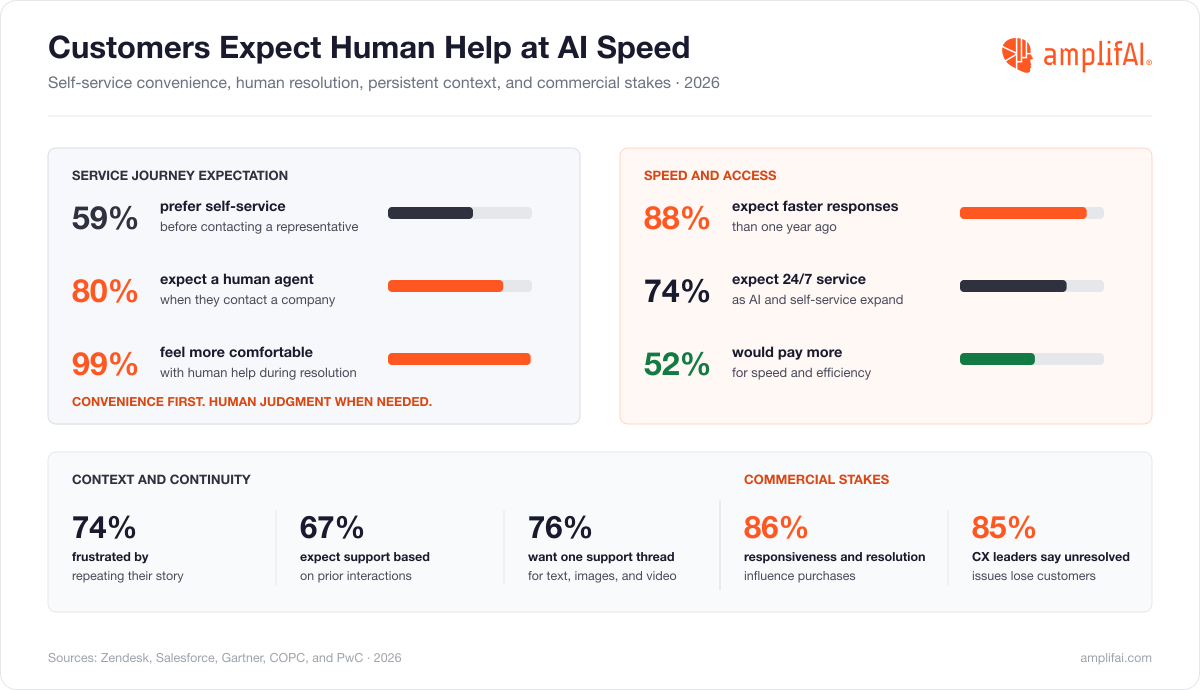 Customer Service Statistics on Customer Expectations