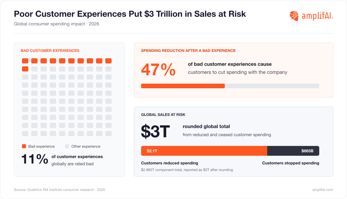 Customer Service Statistics on Poor Customer Experiences