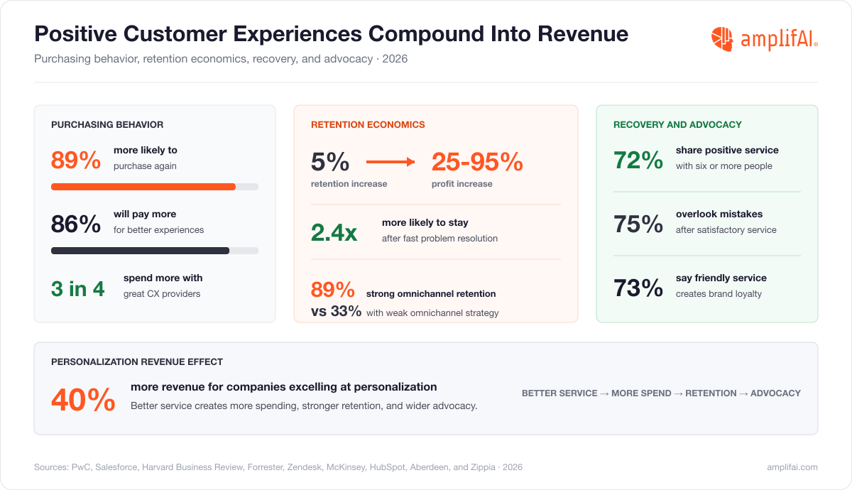 Customer Service Statistics on Positive Customer Experiences