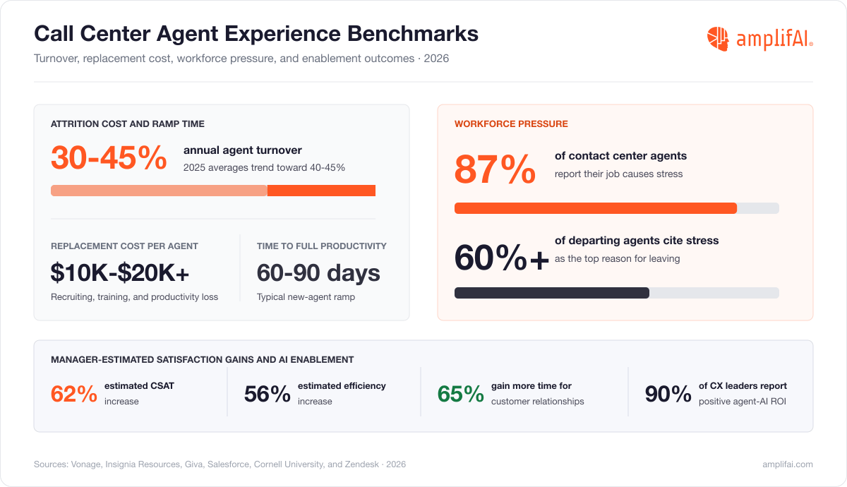 Customer Service Statistics on Agent Experience