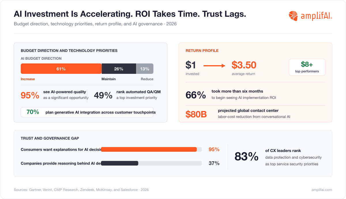 Customer Service Statistics on Future AI  Investments