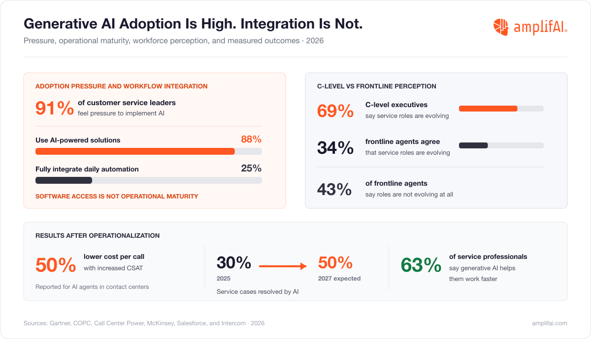 Customer Service Statistics on Generative AI Adoption