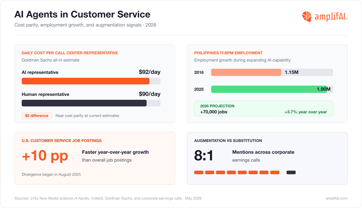 AI Agents in Customer Service Statistics
