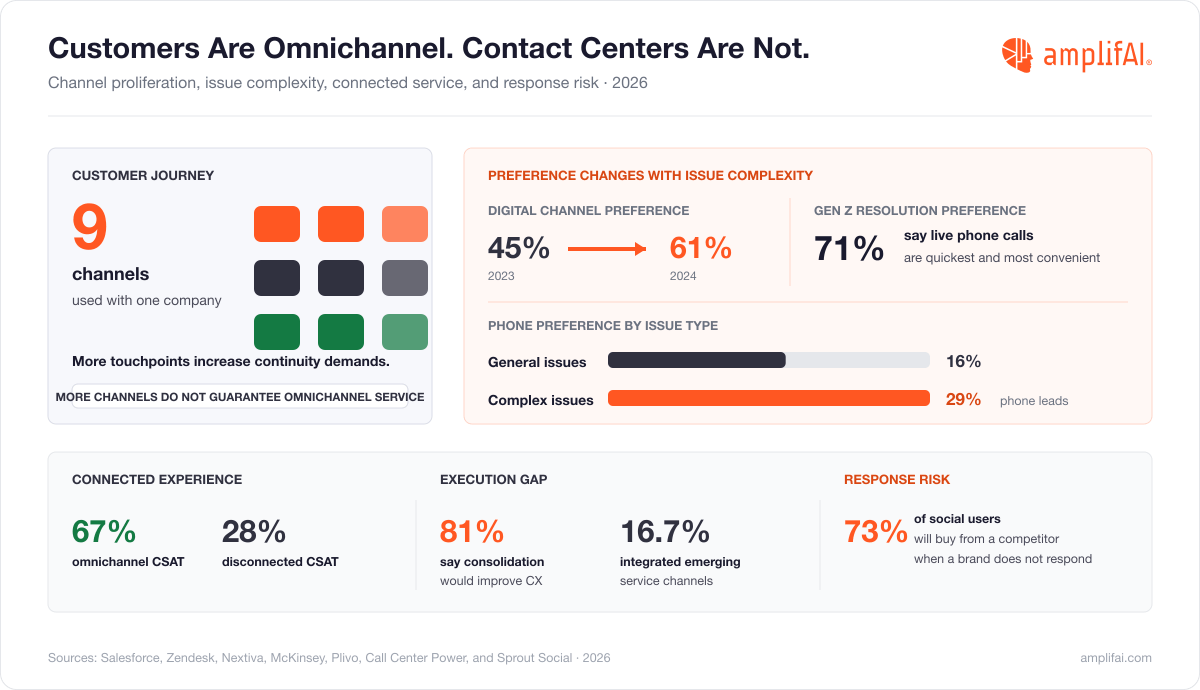 Customer Service Statistics on Preferred Channels