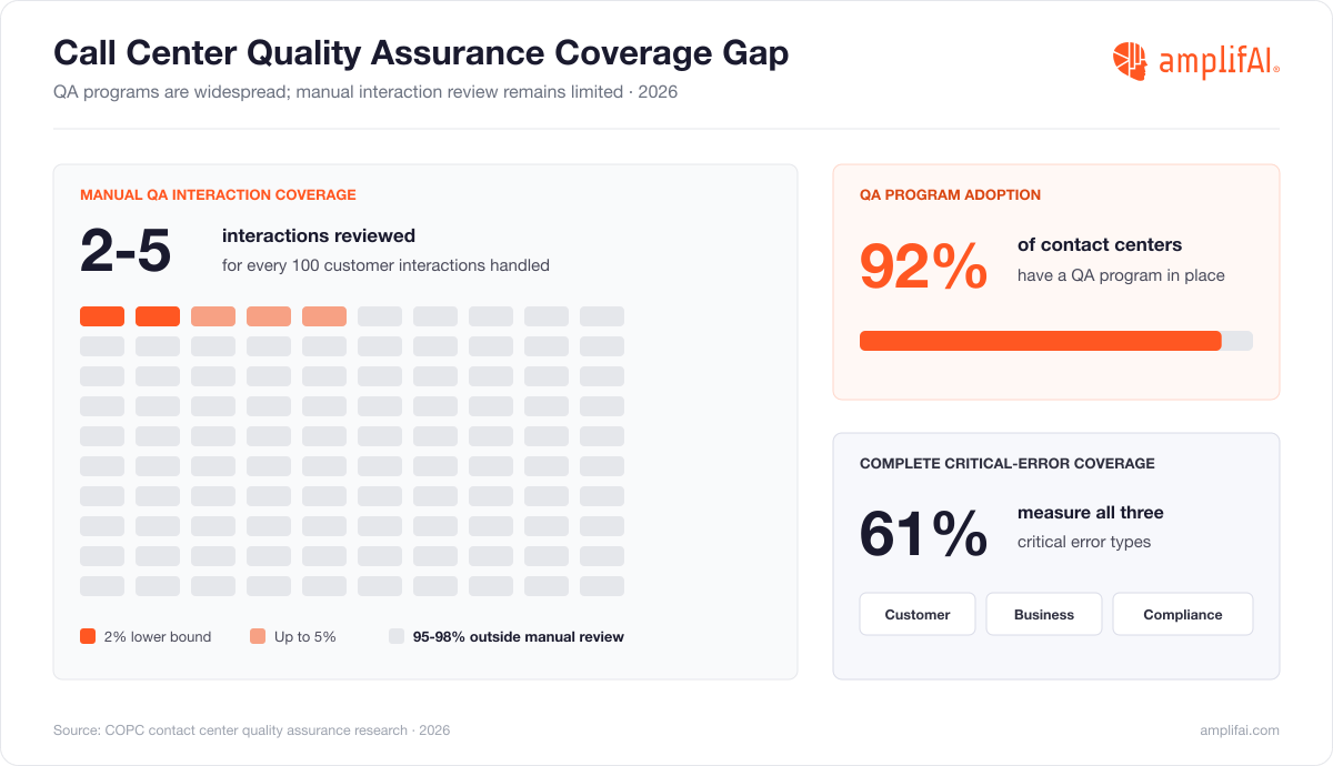 Customer Service Statistics on Call Center Quality Assurance and Management