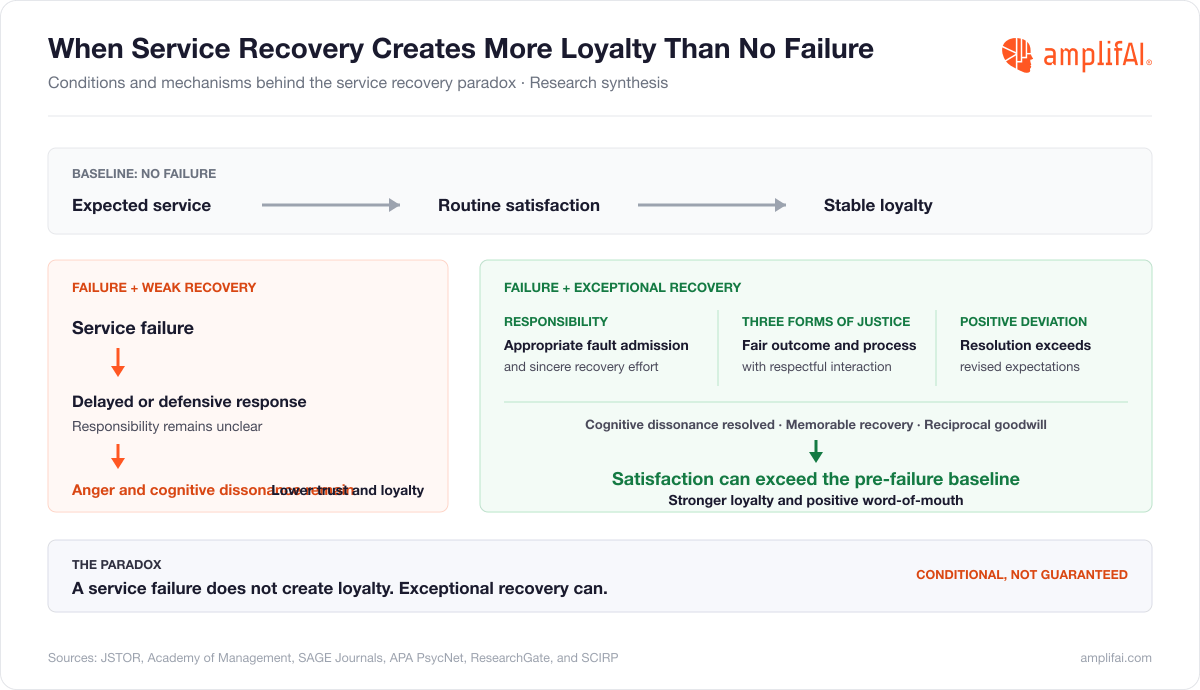 Customer Service Statistics on the Service Recovery Paradox