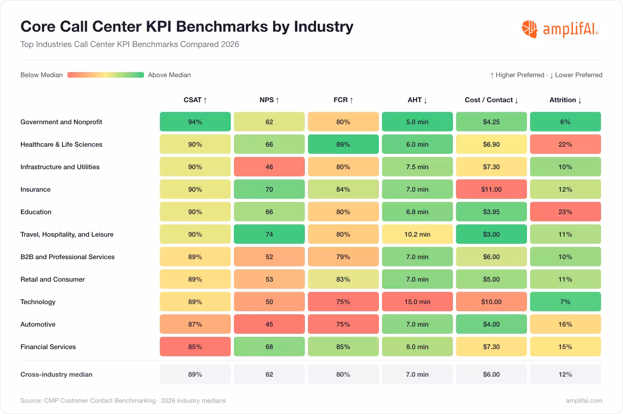 Core Call Center KPI Benchmarks by Industry 2026