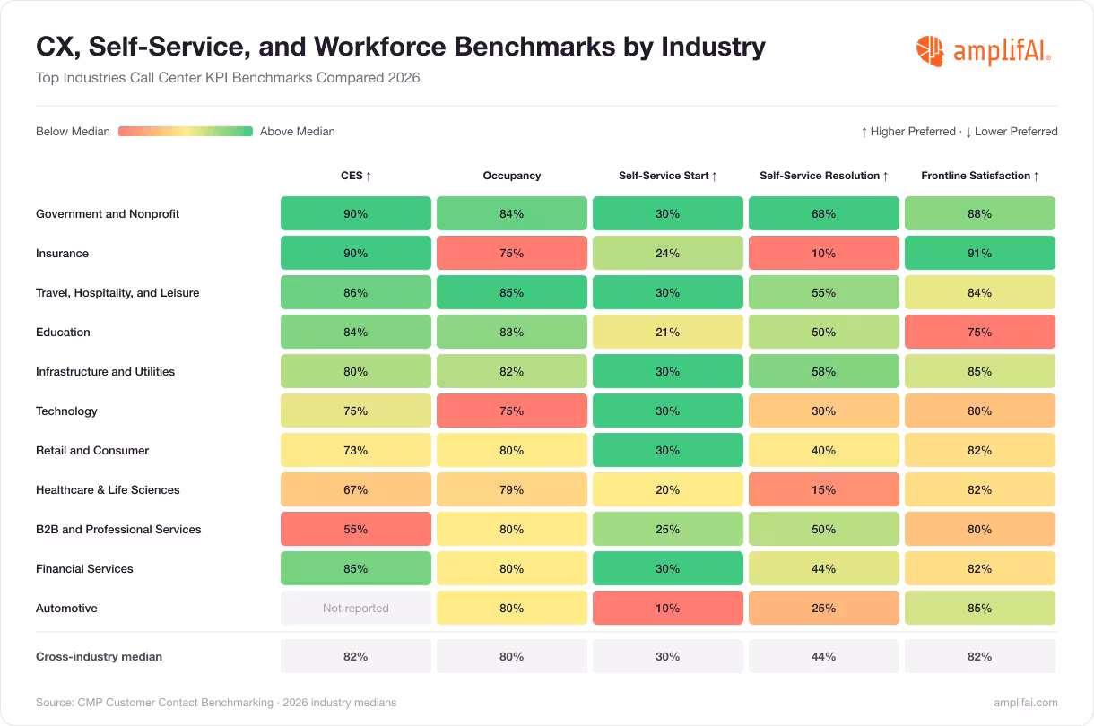 Call Center CX, Self-Service, and Workforce Benchmarks by Industry for 2026