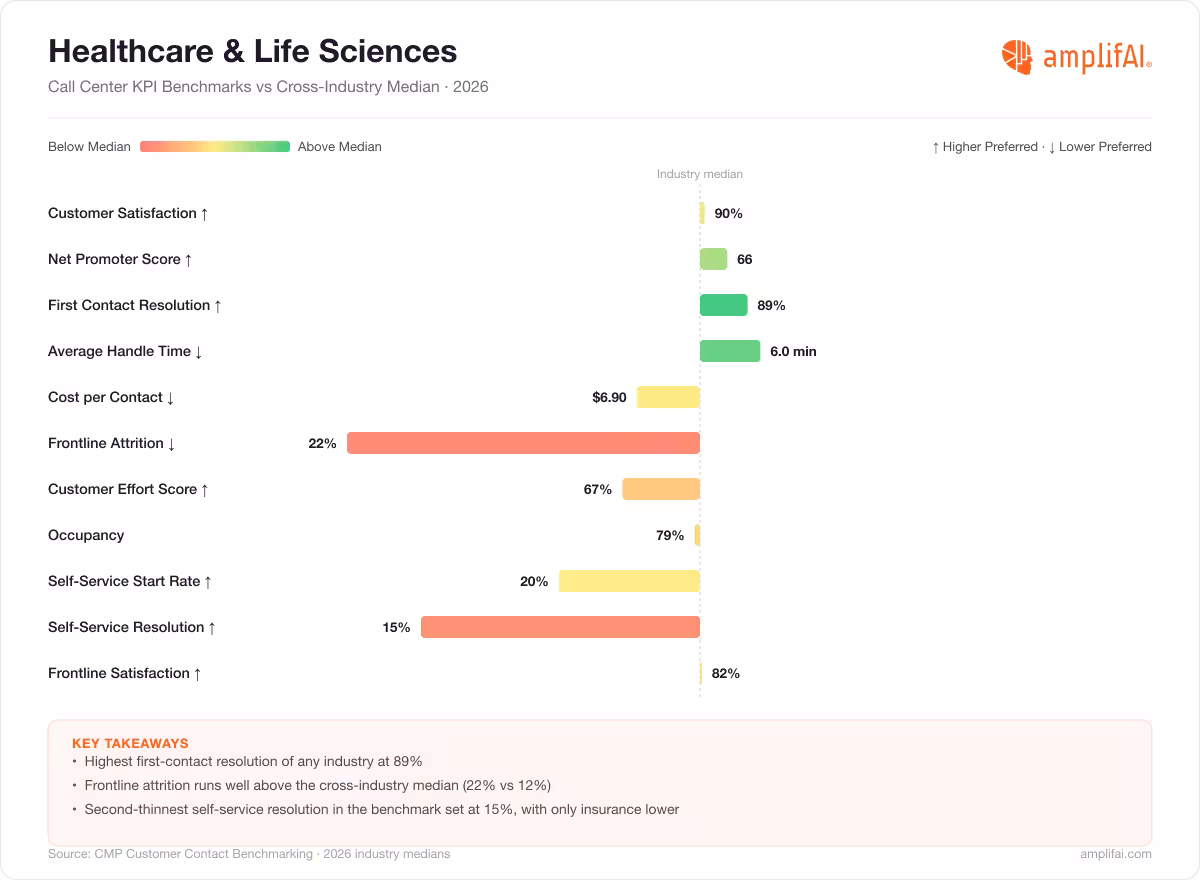 Healthcare and Life Sciences Call Center KPI Benchmarks vs Cross-Industry Median for 2026