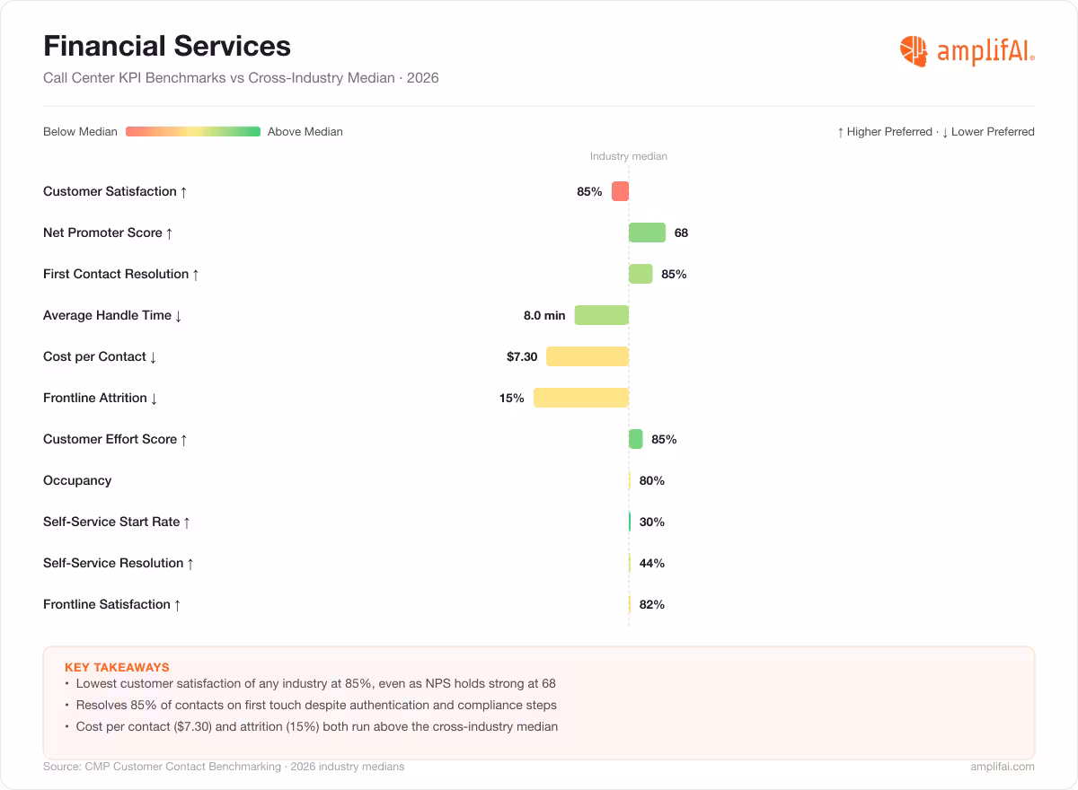 Financial Services Call Center KPI Benchmarks vs Cross-Industry Median for 2026