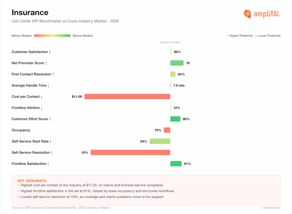Insurance Call Center KPI Benchmarks vs Cross-Industry Median for 2026