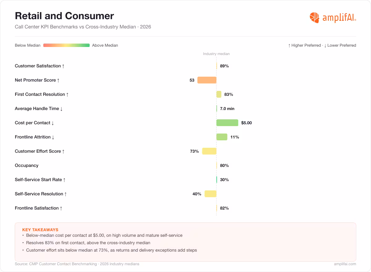 Retail and Consumer Call Center KPI Benchmarks vs Cross-Industry Median for 2026
