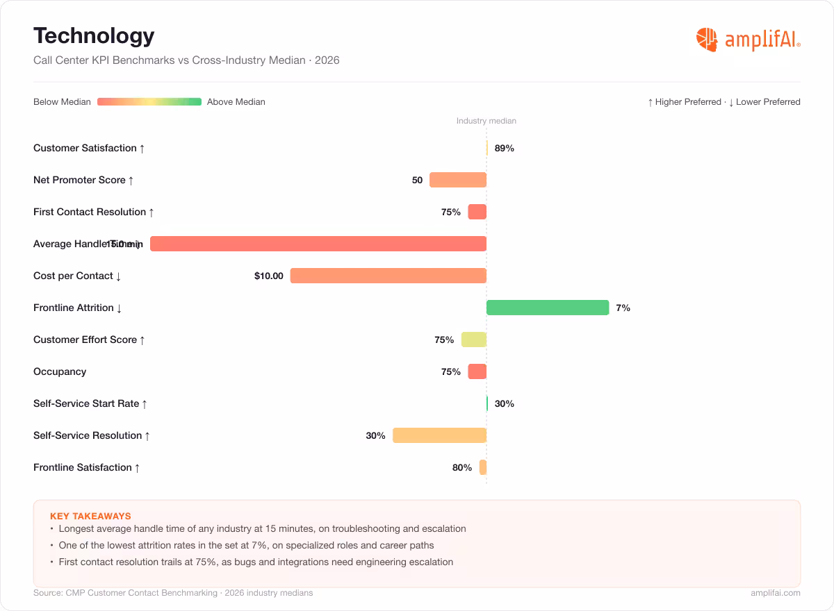 Technology Call Center KPI Benchmarks vs Cross-Industry Median for 2026