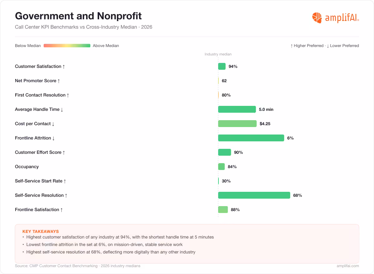 Government and Nonprofit Call Center KPI Benchmarks vs Cross-Industry Median for 2026