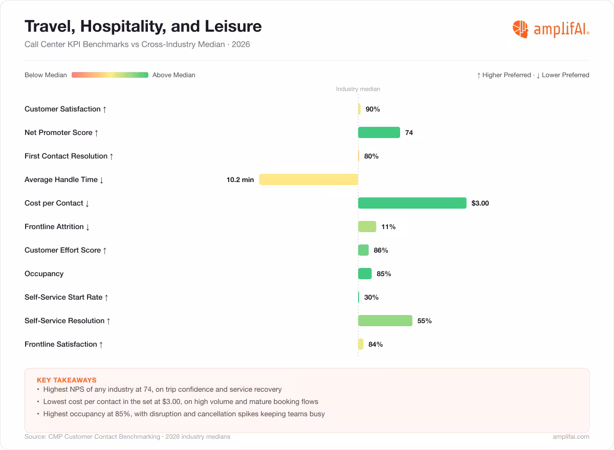 Travel, Hospitality, and Leisure Call Center KPI Benchmarks vs Cross-Industry Median for 2026