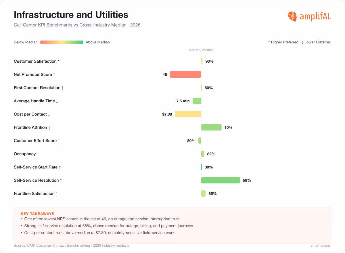 Infrastructure and Utilities Call Center KPI Benchmarks vs Cross-Industry Median for 2026