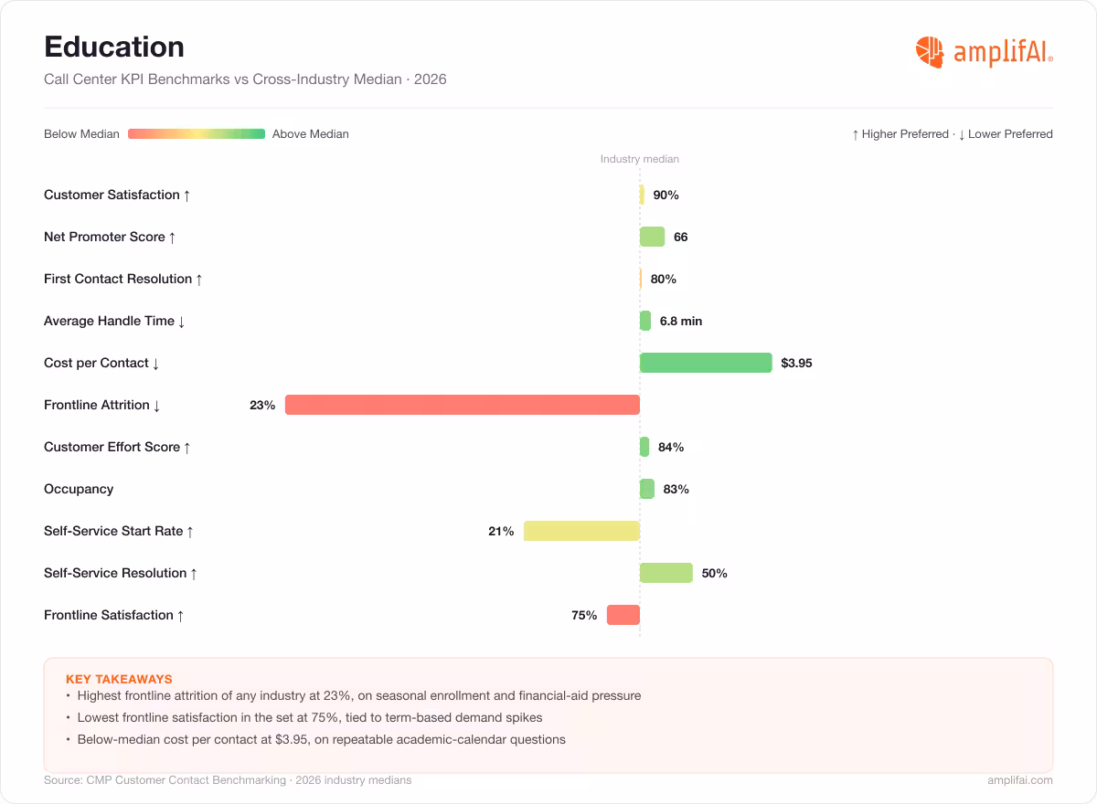 Education Call Center KPI Benchmarks vs Cross-Industry Median for 2026