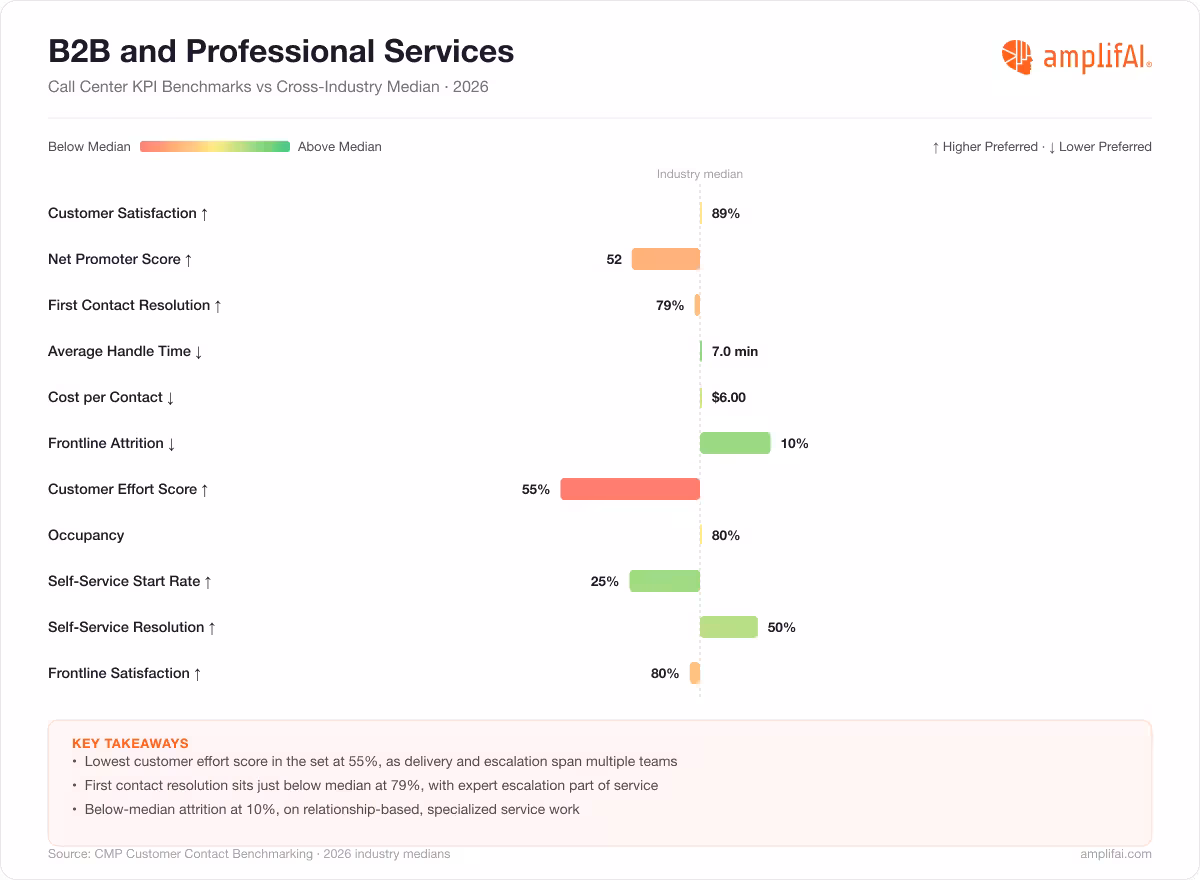 B2B and Professional Services Call Center KPI Benchmarks vs Cross-Industry Median for 2026