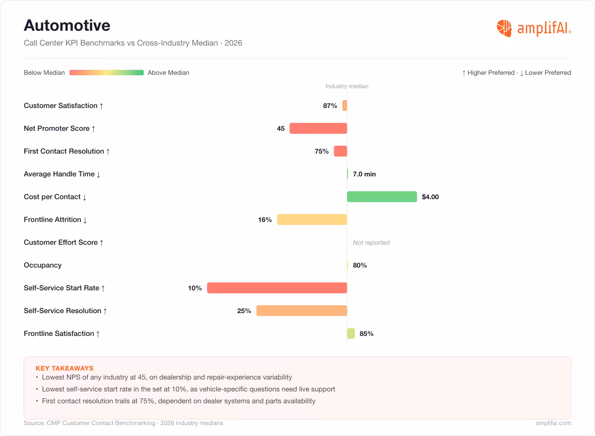 Automotive Call Center KPI Benchmarks vs Cross-Industry Median for 2026