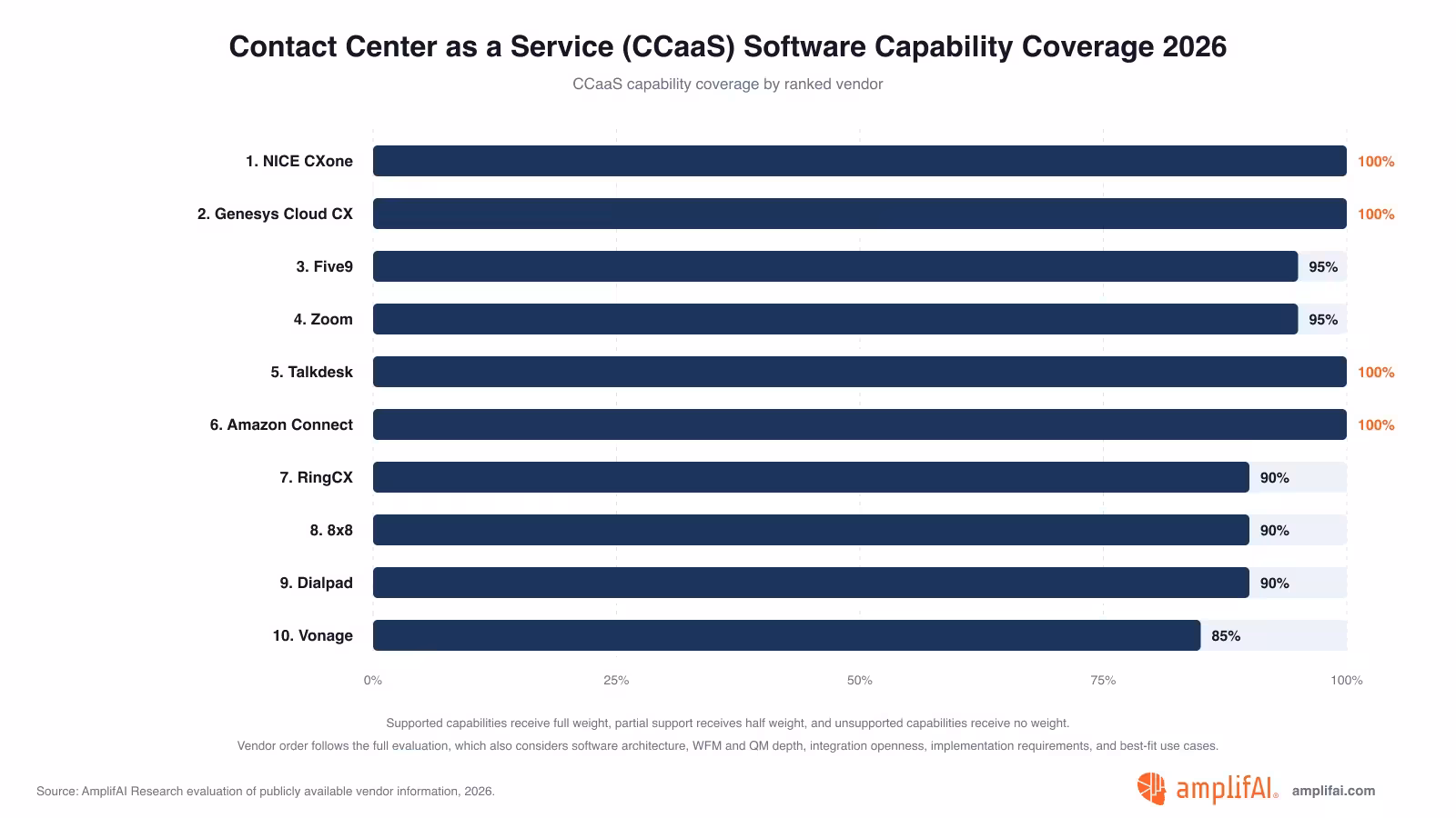 Contact Center as a Service (CCaaS) Software Capability Coverage 2026