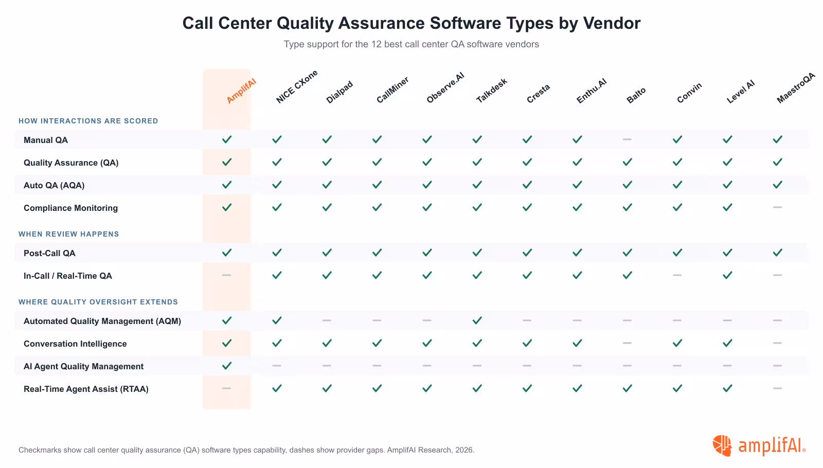 Call Center Quality Assurance Software Types by Vendor 2026