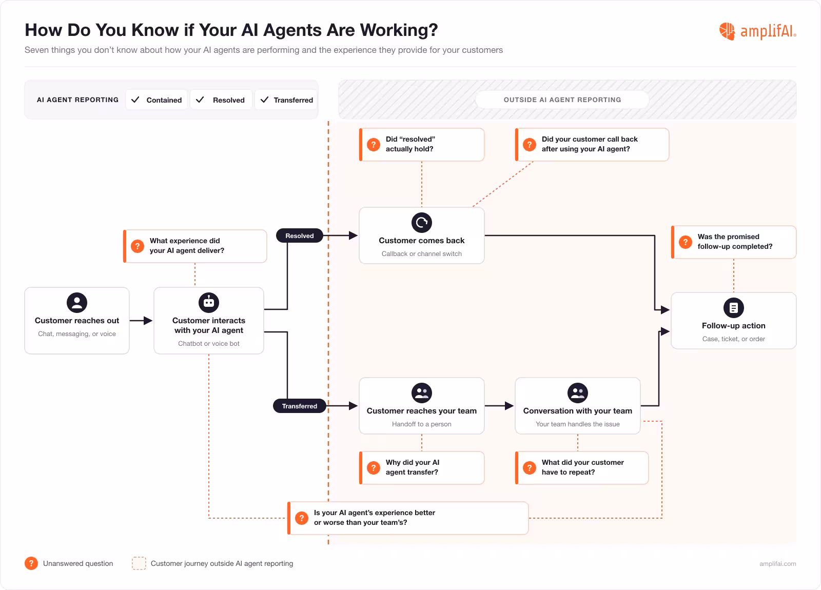 Diagram showing a customer journey from an AI agent conversation through callbacks, transfers to your team, and follow-up actions, with seven unanswered questions outside AI agent reporting