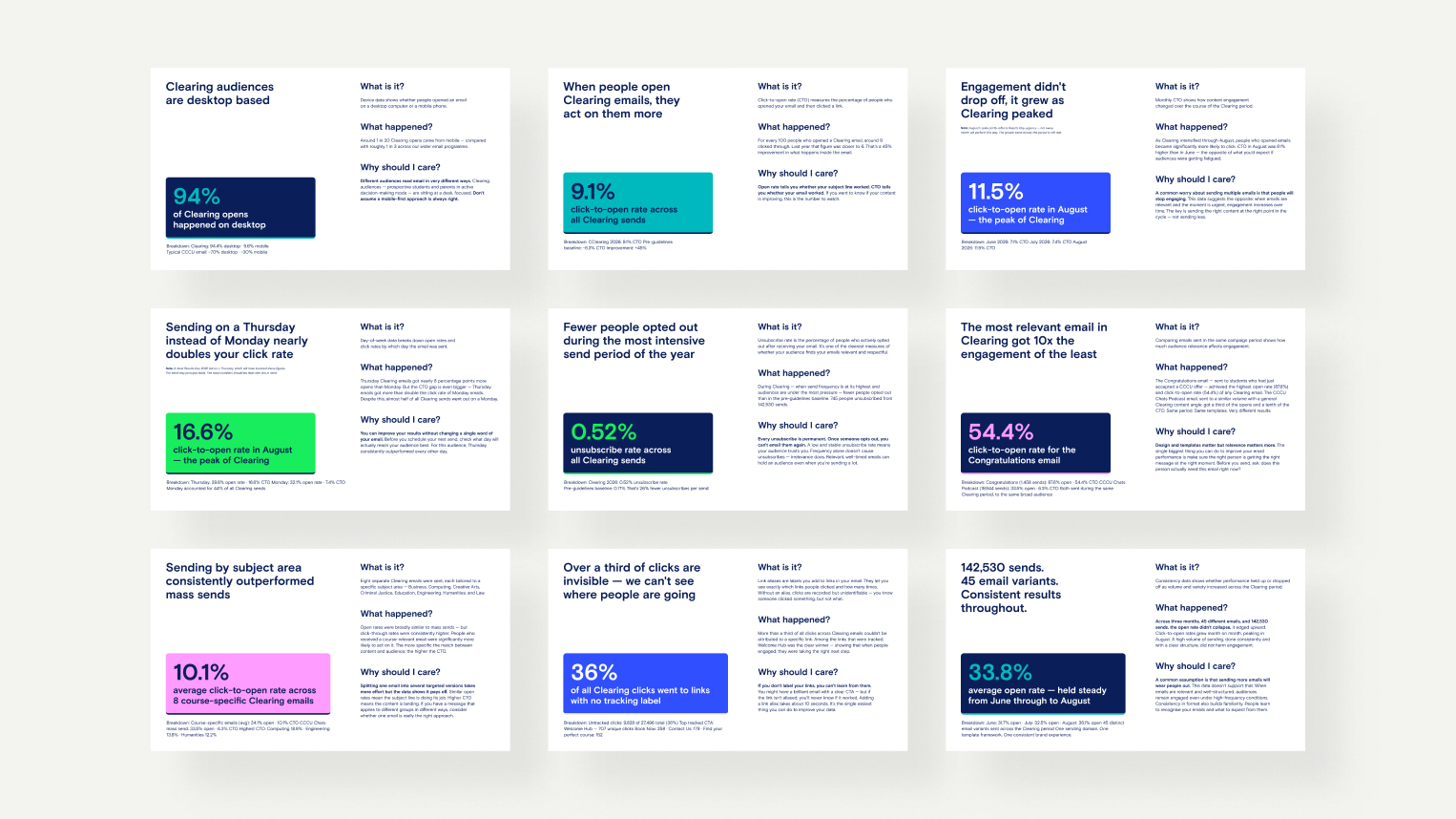Nine white slides with data and statistics on email engagement and click rates for Clearing emails, each with a colored box highlighting key metrics such as 94% desktop opens, 9.1% click-to-open rate, 11.5% peak click-to-open rate in August, 16.6% click rate for Thursday sends, 0.52% unsubscribe rate, 54.4% click-to-open rate for the Congratulations email, 10.1% average click-to-open across course-specific emails, 36% of clicks not tracked to links, and 33.8% average open rate with 142,530 sends and 45 variants. Each slide explains what the metric is, what happened, and why it matters.
