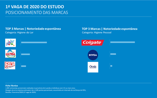Produtos de higiene pessoal registam aumento de procura em tempos de Covid–19