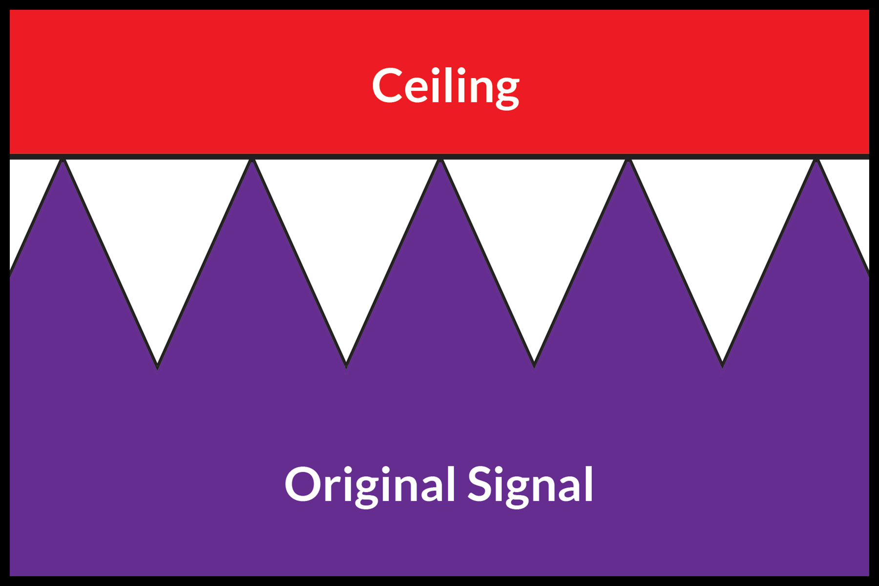 A dynamic audio signal peaking at digital maximum.