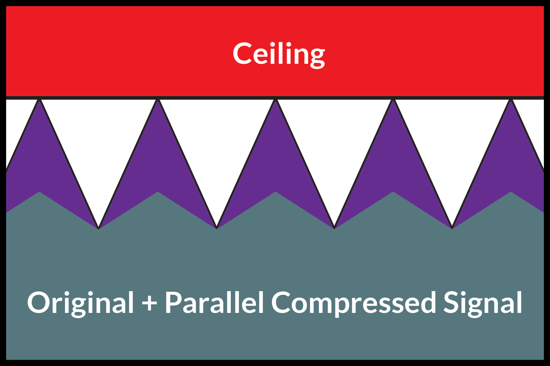 An image of a dynamic audio signal peaking at digital maximum, mixed with a parallel compressed signal.