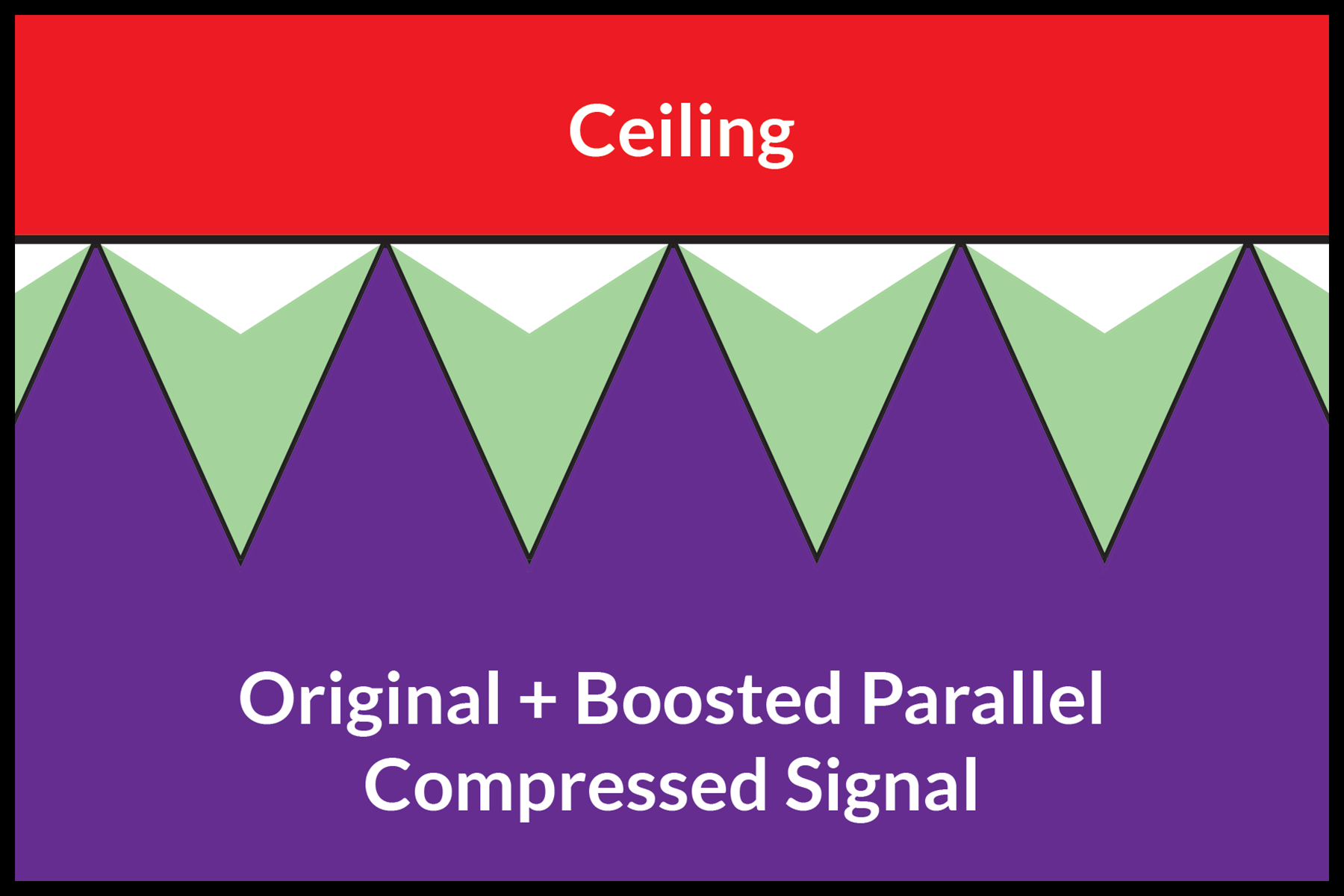 An image of a dynamic audio signal peaking at digital maximum, mixed with a boosted parallel compressed signal.