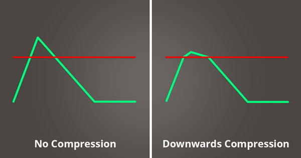 A picture of downwards compression.