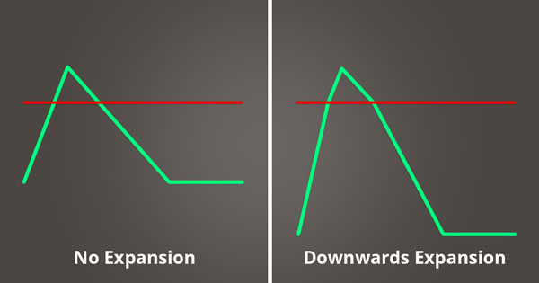 A picture of downwards expansion.