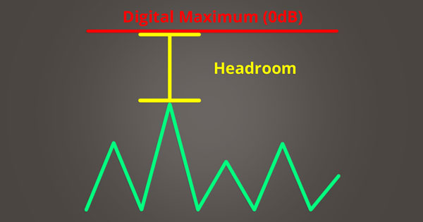 A picture of headroom between an audio signal and digital maximum.