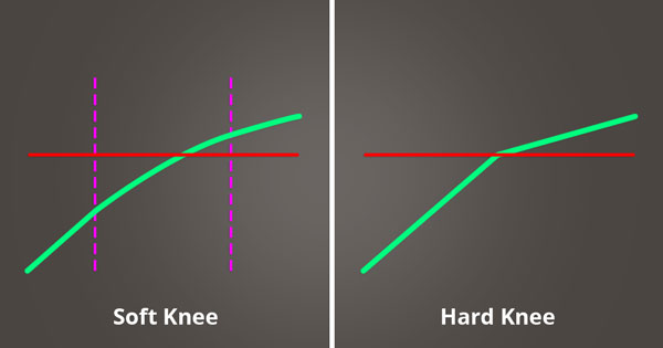 A picture of how a compressor works when using a soft knee versus a hard knee.