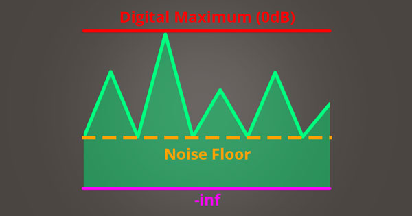 A picture of an audio signal peak hitting digital maximum.