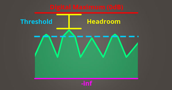 A picture of transients being compressed above the threshold level of a compressor, creating more headroom.