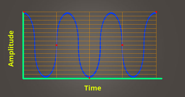 An image of amplitude inaccurately plotted over time.