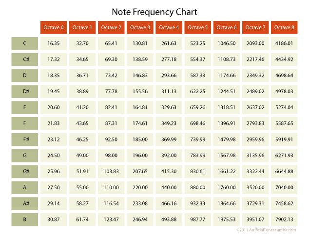 An image of a note frequency chart.