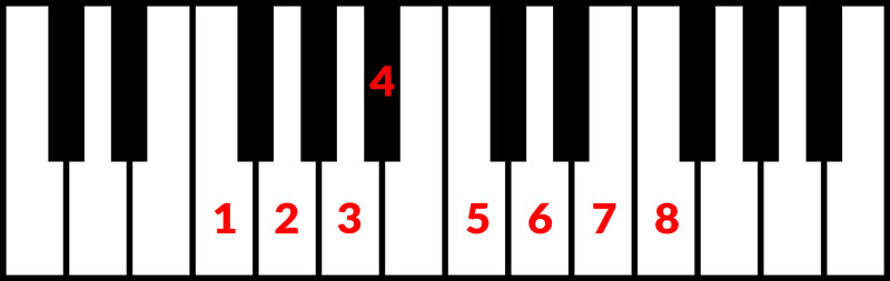 An image of the scale tones that make up F major.