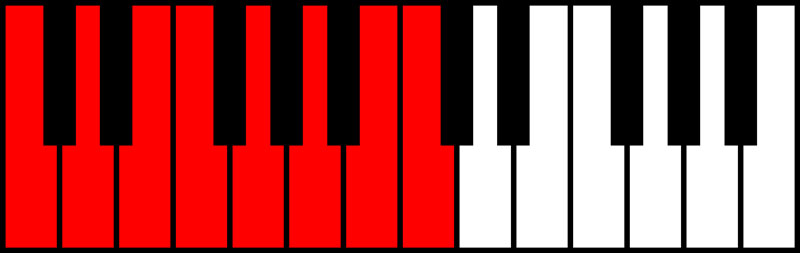 An image of the C major scale.