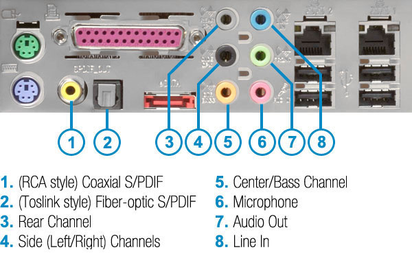 An image of on board audio ports.