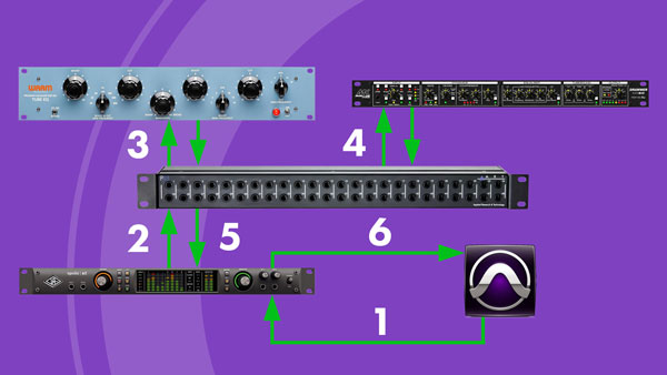 An image of a signal from Pro Tools being routed and processed through external hardware using a patch bay, and then routed back into Pro Tools.